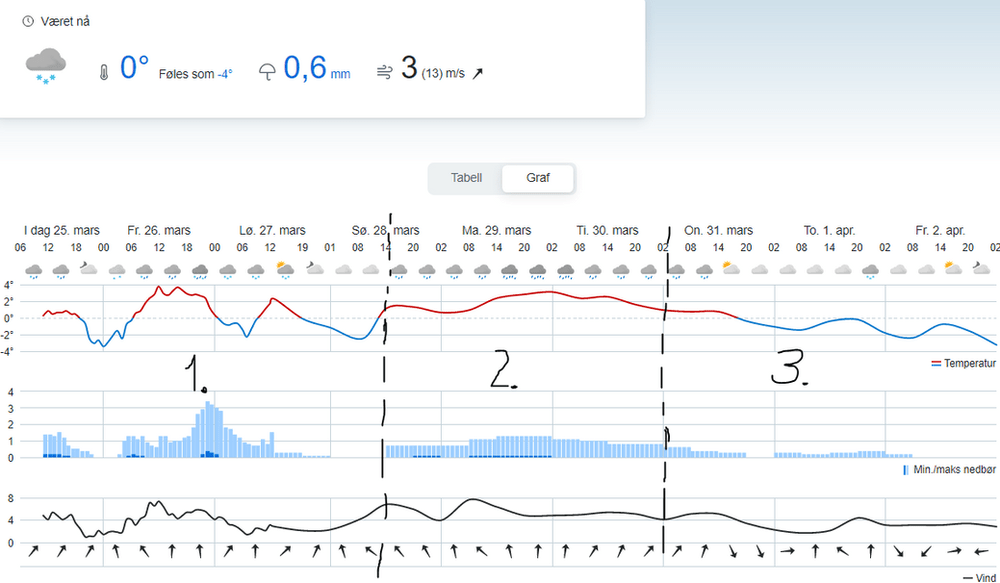 Meteogram med værmelding for Mjølfjell Ungdomsherberge fram til langfredag.